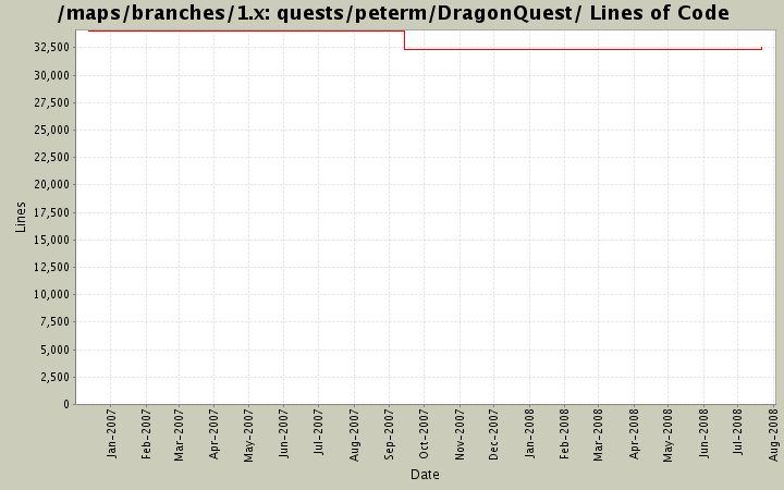 quests/peterm/DragonQuest/ Lines of Code