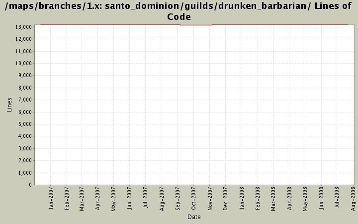 santo_dominion/guilds/drunken_barbarian/ Lines of Code