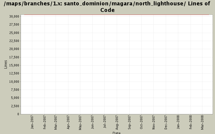 santo_dominion/magara/north_lighthouse/ Lines of Code