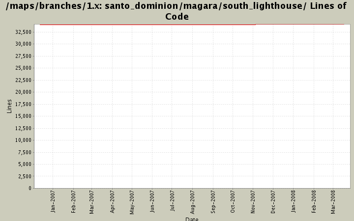 santo_dominion/magara/south_lighthouse/ Lines of Code