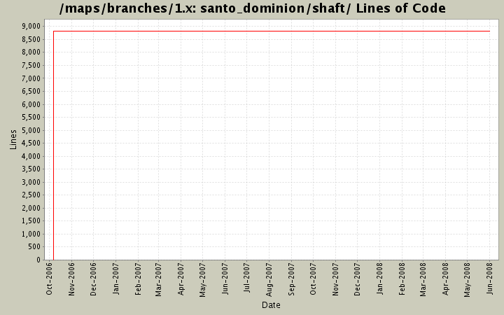 santo_dominion/shaft/ Lines of Code