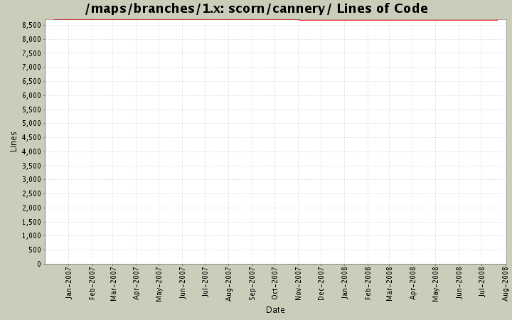 scorn/cannery/ Lines of Code