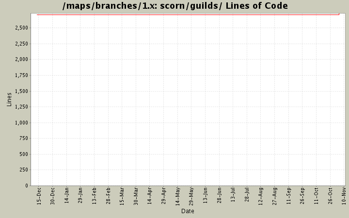 scorn/guilds/ Lines of Code