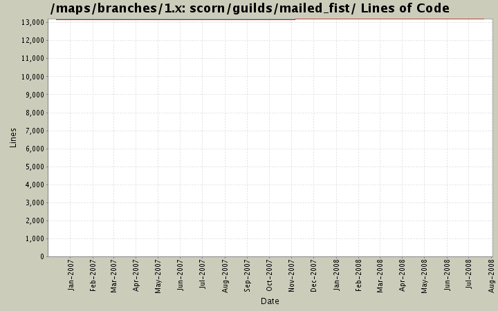 scorn/guilds/mailed_fist/ Lines of Code