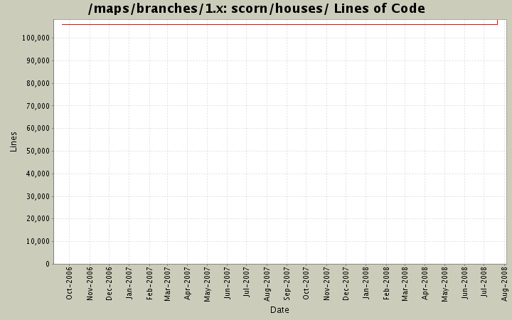 scorn/houses/ Lines of Code