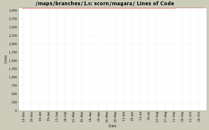 scorn/magara/ Lines of Code