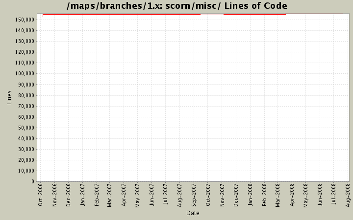 scorn/misc/ Lines of Code