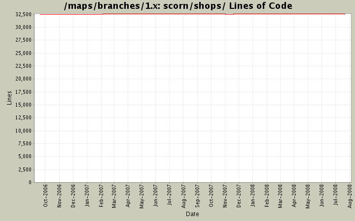 scorn/shops/ Lines of Code