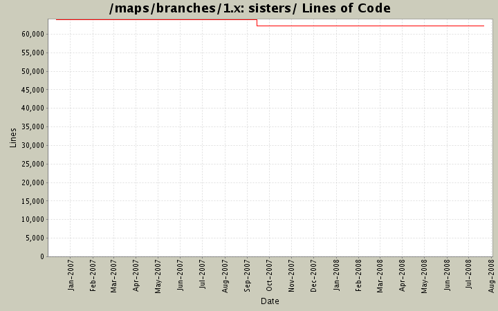 sisters/ Lines of Code