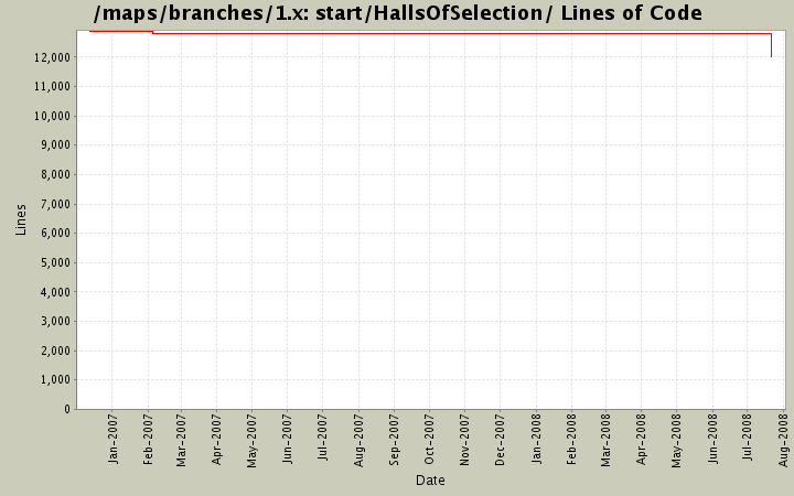 start/HallsOfSelection/ Lines of Code