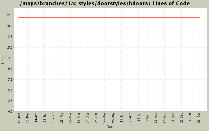 styles/doorstyles/hdoors/ Lines of Code