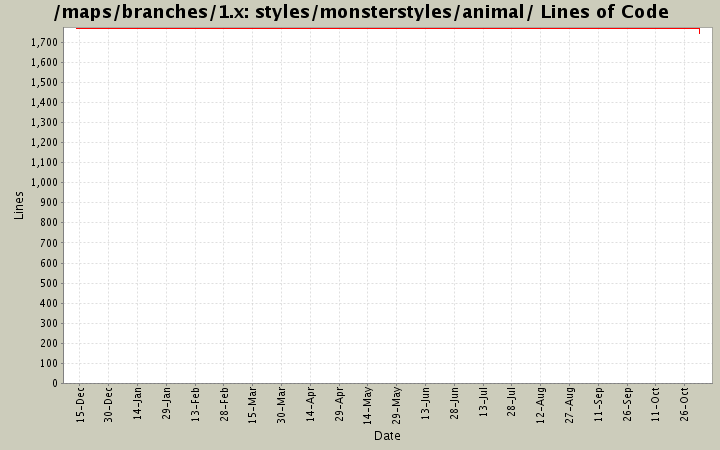 styles/monsterstyles/animal/ Lines of Code