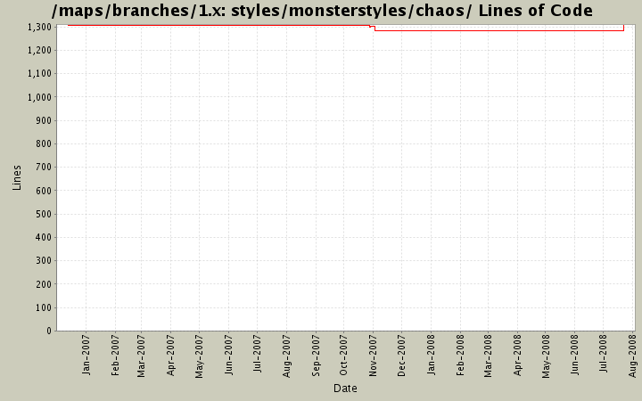 styles/monsterstyles/chaos/ Lines of Code