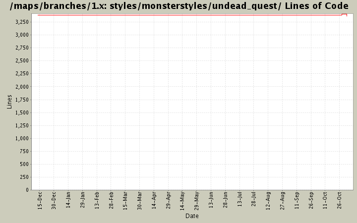 styles/monsterstyles/undead_quest/ Lines of Code