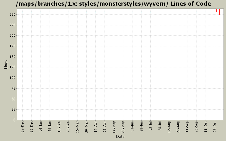 styles/monsterstyles/wyvern/ Lines of Code