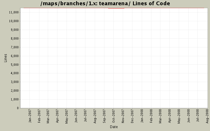 teamarena/ Lines of Code