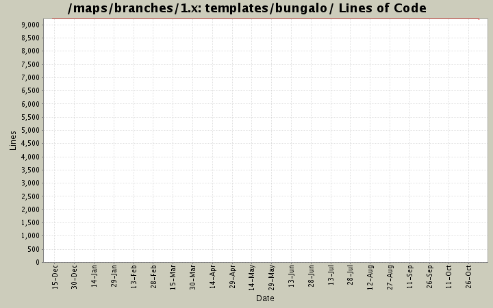 templates/bungalo/ Lines of Code