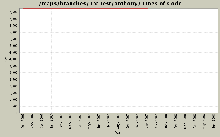 test/anthony/ Lines of Code