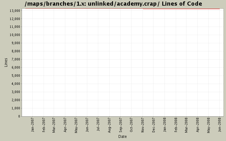 unlinked/academy.crap/ Lines of Code