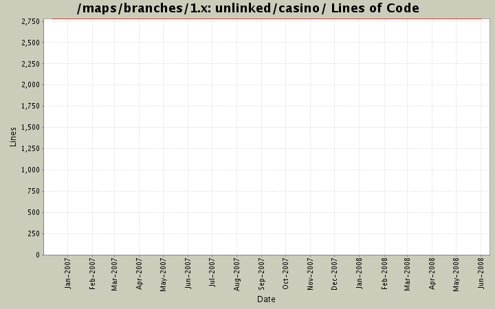 unlinked/casino/ Lines of Code