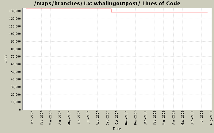 whalingoutpost/ Lines of Code
