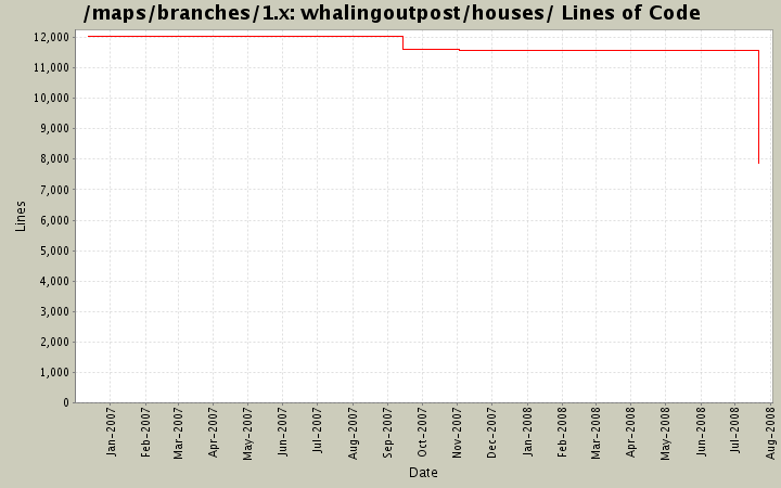 whalingoutpost/houses/ Lines of Code