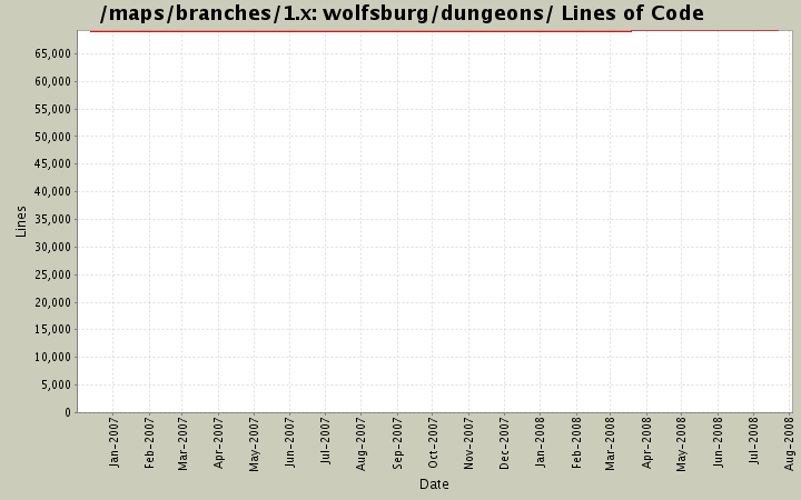 wolfsburg/dungeons/ Lines of Code