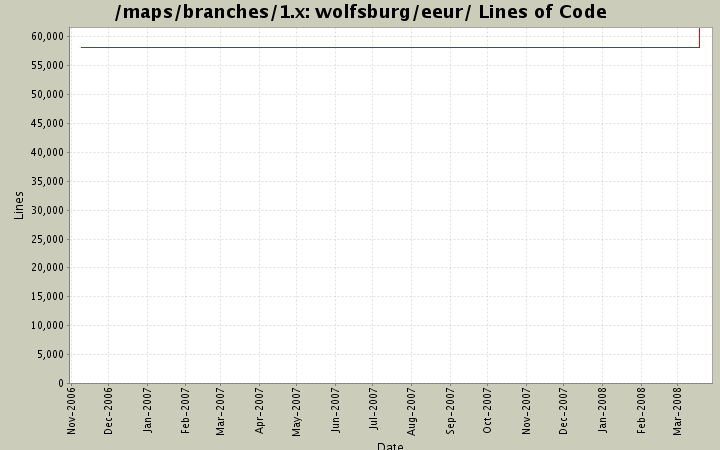 wolfsburg/eeur/ Lines of Code