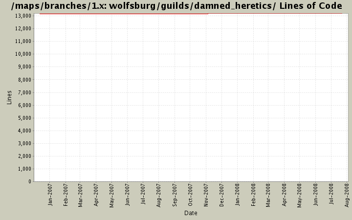 wolfsburg/guilds/damned_heretics/ Lines of Code