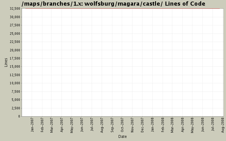wolfsburg/magara/castle/ Lines of Code