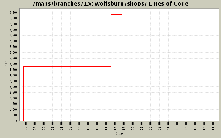 wolfsburg/shops/ Lines of Code