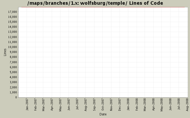 wolfsburg/temple/ Lines of Code