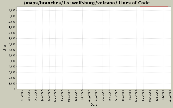 wolfsburg/volcano/ Lines of Code