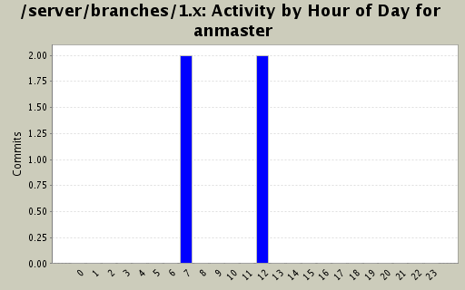 Activity by Hour of Day for anmaster