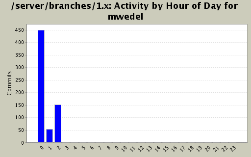 Activity by Hour of Day for mwedel