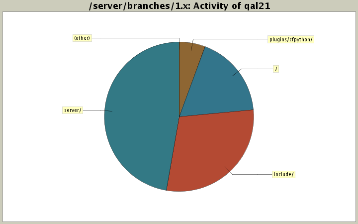 Activity of qal21