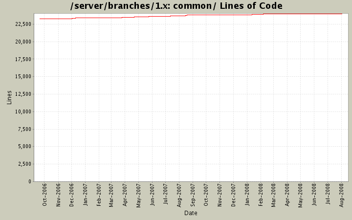 common/ Lines of Code