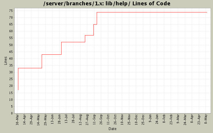 lib/help/ Lines of Code