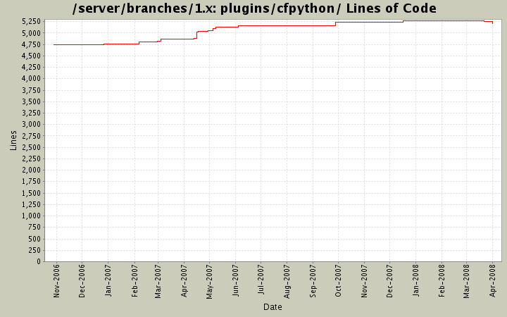 plugins/cfpython/ Lines of Code