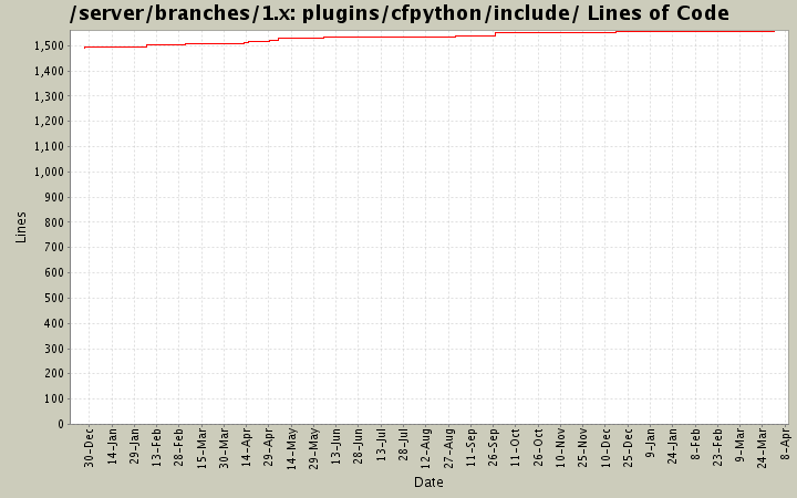 plugins/cfpython/include/ Lines of Code