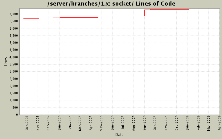 socket/ Lines of Code