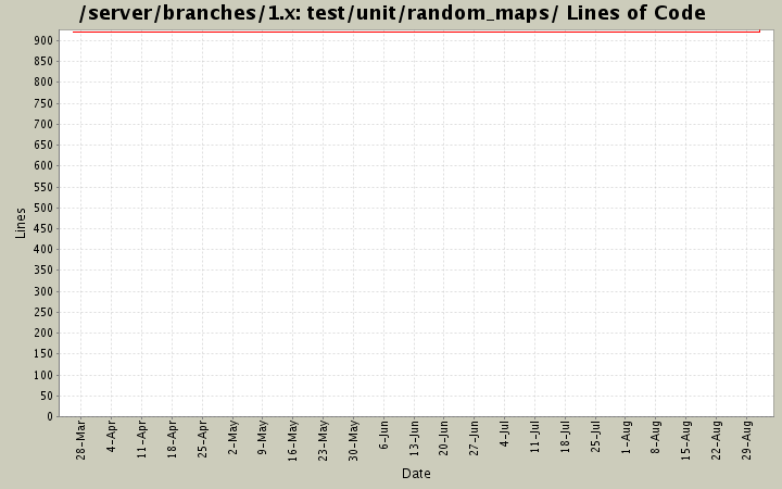 test/unit/random_maps/ Lines of Code