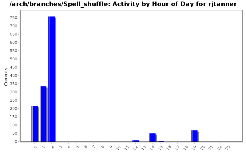 Activity by Hour of Day for rjtanner