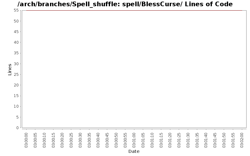 spell/BlessCurse/ Lines of Code