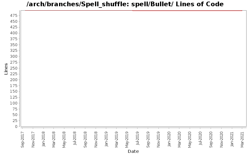 spell/Bullet/ Lines of Code