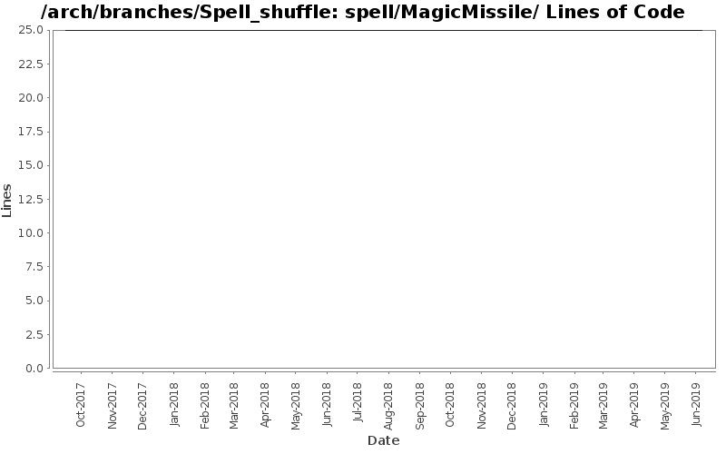 spell/MagicMissile/ Lines of Code