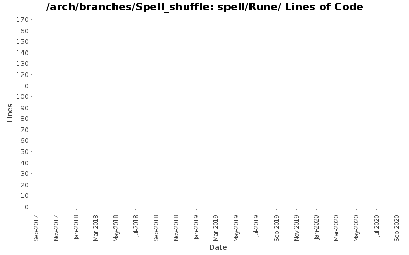 spell/Rune/ Lines of Code