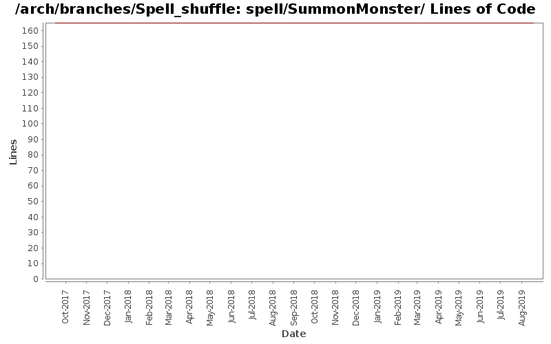 spell/SummonMonster/ Lines of Code