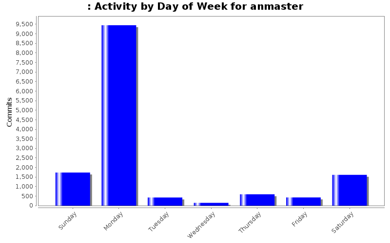 Activity by Day of Week for anmaster