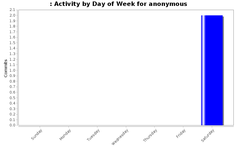 Activity by Day of Week for anonymous
